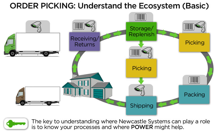 The 8 Best Order Picking Methods (Including Batch Picking)