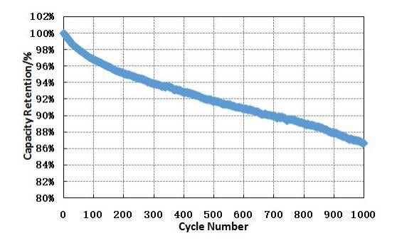 LiFePo4-battery-cell-cycle-life