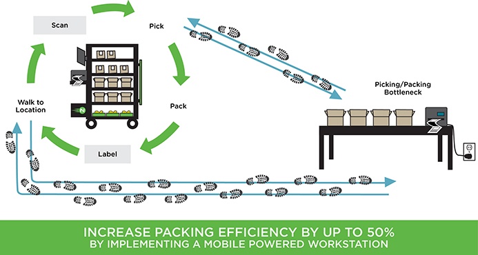 Packing - Process Driven Warehouse